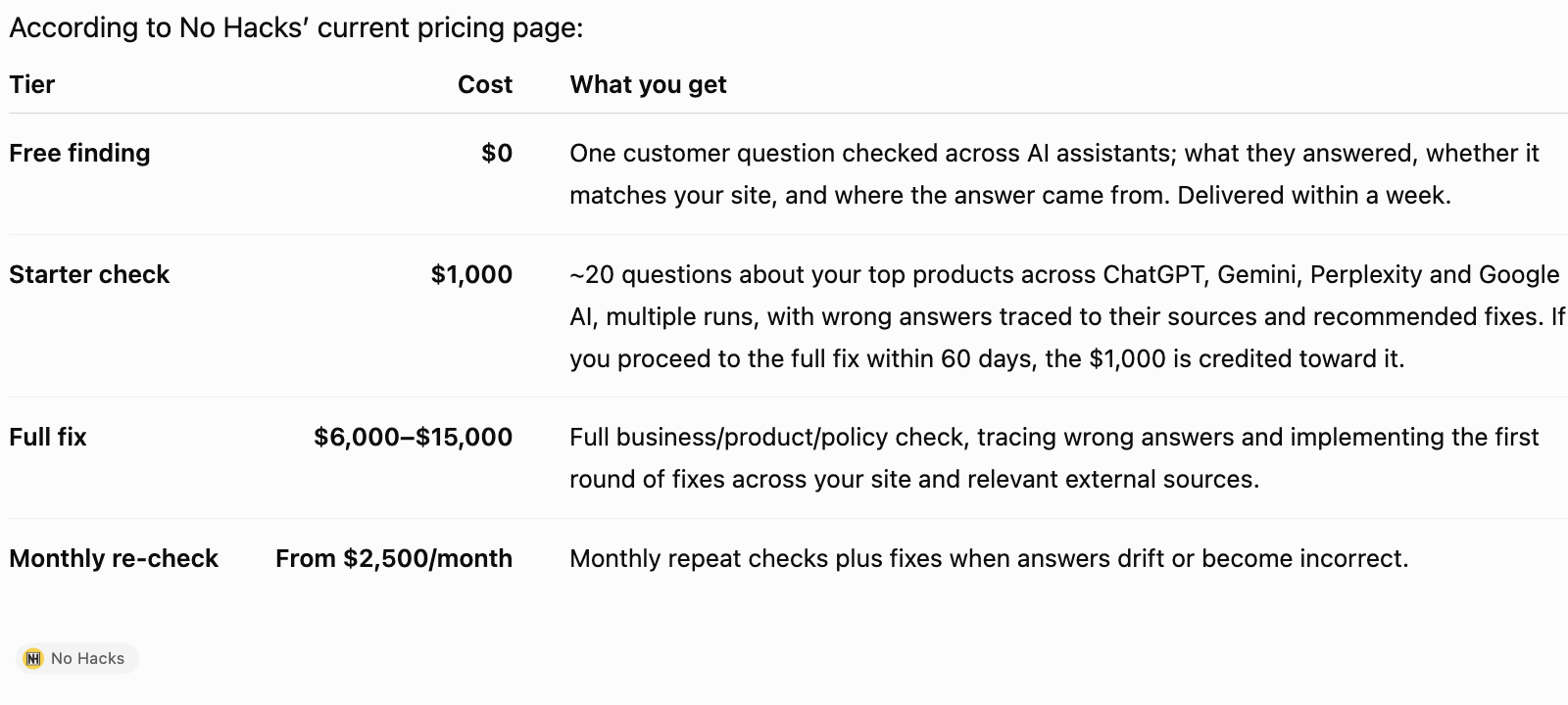 ChatGPT's answer: a table of the four tiers, Free finding $0, Starter check $1,000, Full fix $6,000 to $15,000, Monthly re-check from $2,500 a month, each with what you get, and a No Hacks citation chip under it.