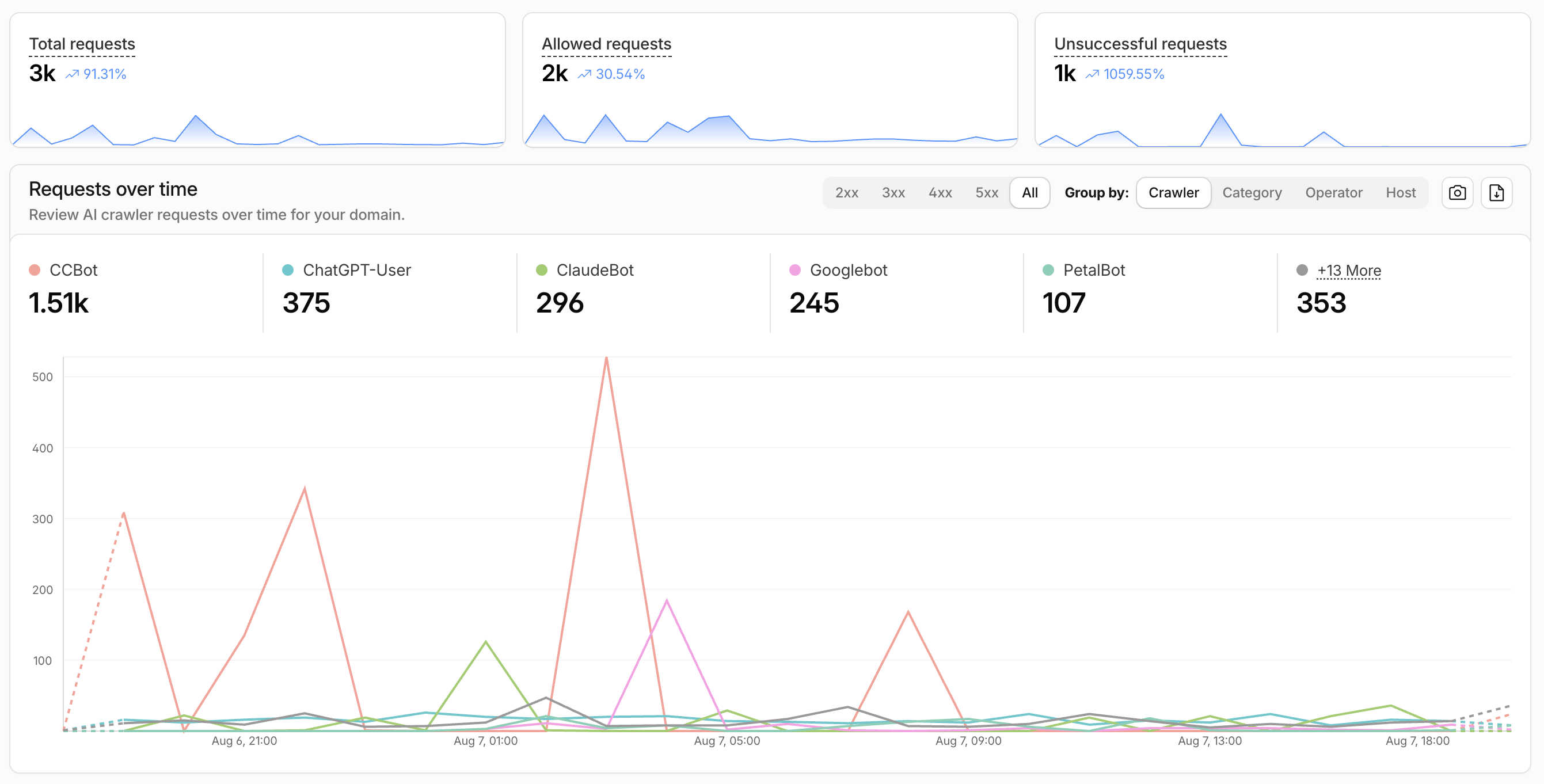 Cloudflare AI Crawl Control dashboard for nohacks.co covering the 24 hours ending the evening of August 7, 2026. Three summary tiles read Total requests 3k, up 91.31%; Allowed requests 2k, up 30.54%; and Unsuccessful requests 1k, up 1,059.55%. Below them, a Requests over time panel grouped by crawler lists CCBot 1.51k, ChatGPT-User 375, ClaudeBot 296, Googlebot 245, PetalBot 107, and 13 more crawlers sharing 353. The line chart running from Aug 6 at 21:00 to Aug 7 at 18:00 shows CCBot in orange spiking repeatedly well above every other crawler, with peaks above 500 requests around Aug 7 at 03:00 and roughly 340, 310, and 170 at other points, while ChatGPT-User, ClaudeBot, Googlebot, and PetalBot stay flat near the bottom of the chart for almost the whole period.